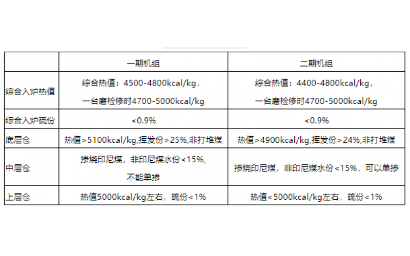 火电机组燃料智能化配煤掺烧探索和实践-贵州od网页版入口_OD（中国）官方
