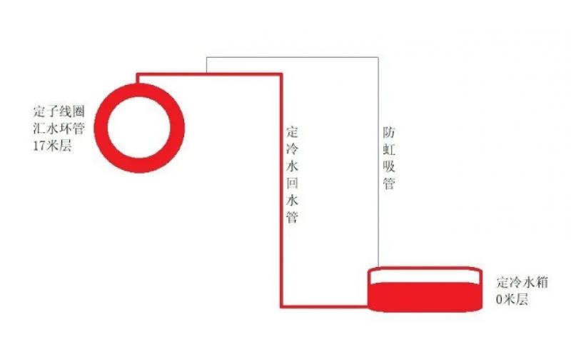 为什么发电机定冷水回水要设置虹吸管？